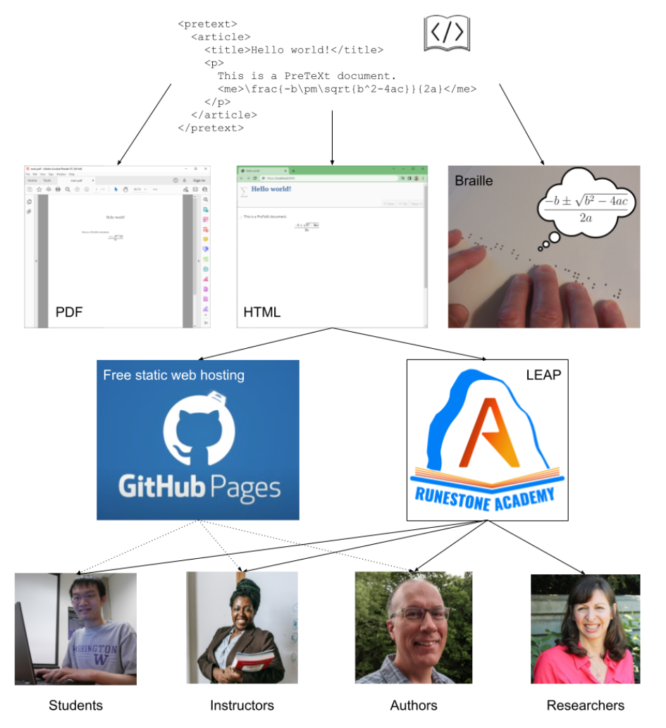 Diagram showing how PreTeXt is written and delivered and who it serves